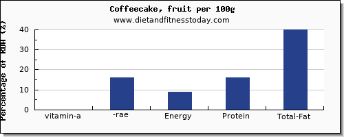 vitamin a, rae and nutrition facts in vitamin a in coffeecake per 100g